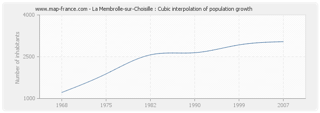 La Membrolle-sur-Choisille : Cubic interpolation of population growth